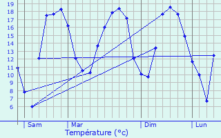 Graphique des tempratures prvues pour Loos