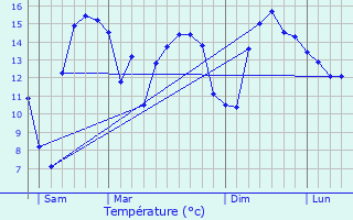 Graphique des tempratures prvues pour Longueil