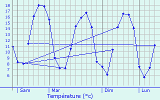 Graphique des tempratures prvues pour Saint-Aubin-de-Courteraie