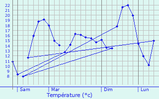 Graphique des tempratures prvues pour La Boisse