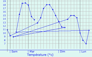 Graphique des tempratures prvues pour Haramont