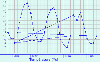 Graphique des tempratures prvues pour Thmricourt