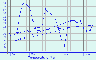 Graphique des tempratures prvues pour Hnanbihen