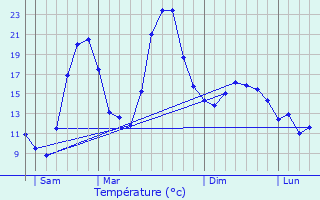 Graphique des tempratures prvues pour La Flachre