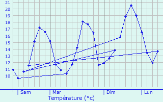 Graphique des tempratures prvues pour Labastide-Paums