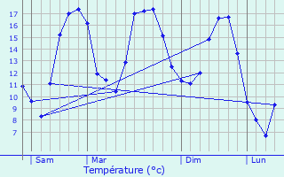 Graphique des tempratures prvues pour Sailly-Achtel