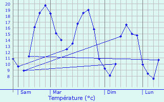 Graphique des tempratures prvues pour Lubl