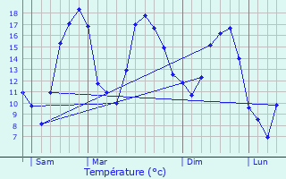 Graphique des tempratures prvues pour Thding