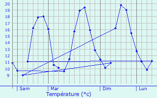 Graphique des tempratures prvues pour Melesse