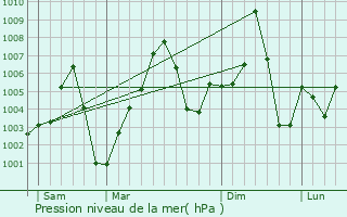 Graphe de la pression atmosphrique prvue pour Gorom-Gorom