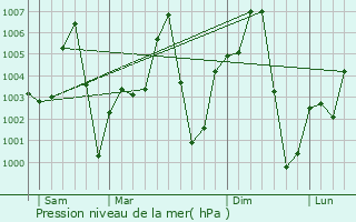 Graphe de la pression atmosphrique prvue pour Dakoro