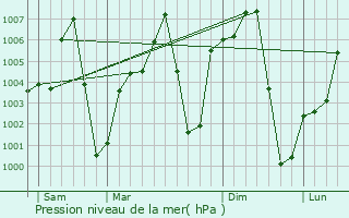 Graphe de la pression atmosphrique prvue pour Madarounfa