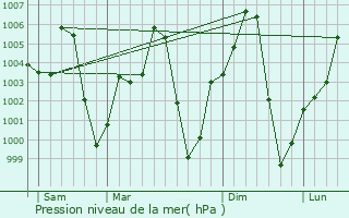 Graphe de la pression atmosphrique prvue pour Gwoza