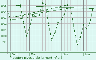 Graphe de la pression atmosphrique prvue pour Massakory