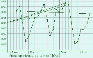 Graphe de la pression atmosphrique prvue pour Ruma