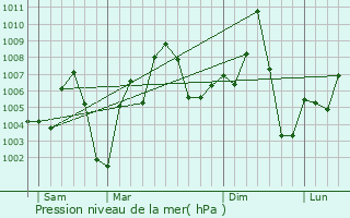 Graphe de la pression atmosphrique prvue pour Bogand