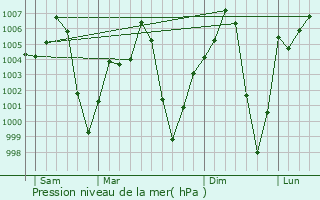 Graphe de la pression atmosphrique prvue pour Bboto