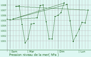 Graphe de la pression atmosphrique prvue pour Numan