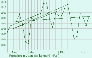 Graphe de la pression atmosphrique prvue pour Gaoua