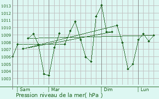 Graphe de la pression atmosphrique prvue pour Boundiali