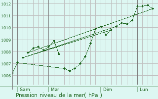 Graphe de la pression atmosphrique prvue pour Saint-Allouestre