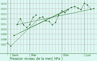 Graphe de la pression atmosphrique prvue pour Domrmy-la-Pucelle