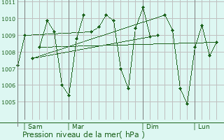 Graphe de la pression atmosphrique prvue pour Touba