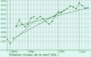 Graphe de la pression atmosphrique prvue pour Lubcourt