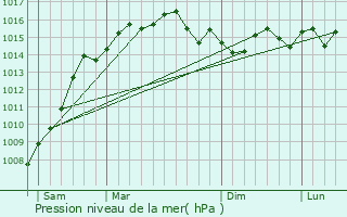 Graphe de la pression atmosphrique prvue pour Tourrettes-sur-Loup