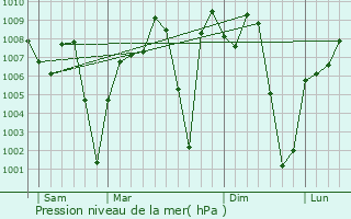 Graphe de la pression atmosphrique prvue pour Igabi
