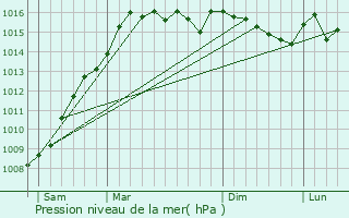 Graphe de la pression atmosphrique prvue pour Tourette-du-Chteau