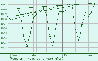 Graphe de la pression atmosphrique prvue pour Batouri