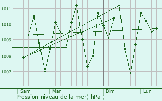 Graphe de la pression atmosphrique prvue pour Ikang