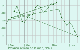 Graphe de la pression atmosphrique prvue pour Asse