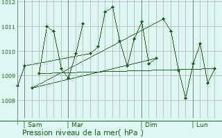 Graphe de la pression atmosphrique prvue pour Joal-Fadiout