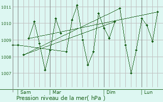 Graphe de la pression atmosphrique prvue pour Aba