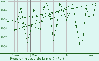 Graphe de la pression atmosphrique prvue pour Asaba