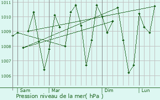 Graphe de la pression atmosphrique prvue pour Onitsha