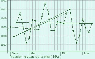 Graphe de la pression atmosphrique prvue pour Lom