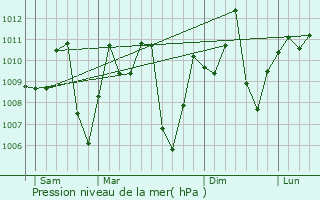 Graphe de la pression atmosphrique prvue pour Ebebiyn