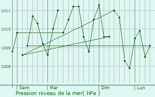 Graphe de la pression atmosphrique prvue pour Pout