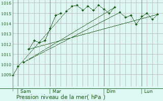 Graphe de la pression atmosphrique prvue pour Rougiers