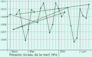 Graphe de la pression atmosphrique prvue pour Ubiaja