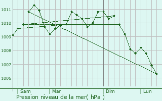 Graphe de la pression atmosphrique prvue pour Wakelterhof