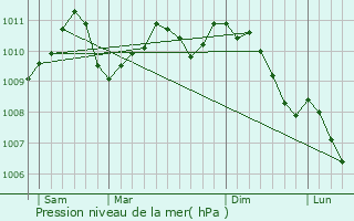 Graphe de la pression atmosphrique prvue pour Hoscheid