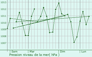 Graphe de la pression atmosphrique prvue pour Toulpleu Guer