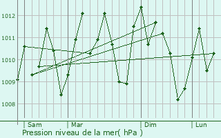 Graphe de la pression atmosphrique prvue pour Kakata