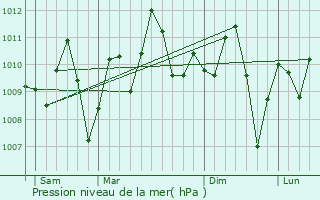 Graphe de la pression atmosphrique prvue pour Swedru