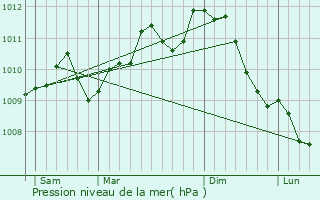 Graphe de la pression atmosphrique prvue pour Zandhoven