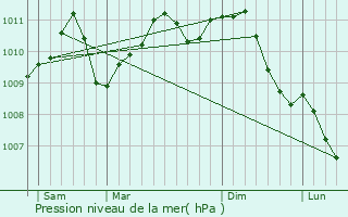 Graphe de la pression atmosphrique prvue pour Hamoir